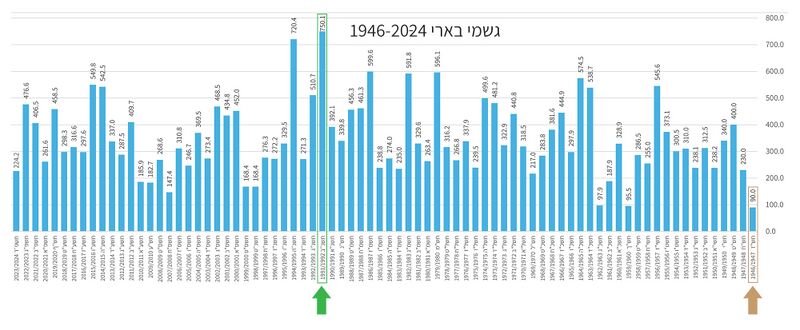 קובץ:Beeri Rain 1946-2024.jpg